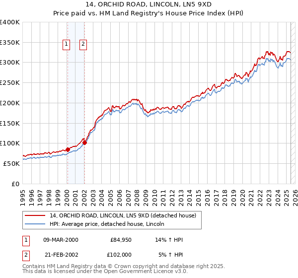 14, ORCHID ROAD, LINCOLN, LN5 9XD: Price paid vs HM Land Registry's House Price Index
