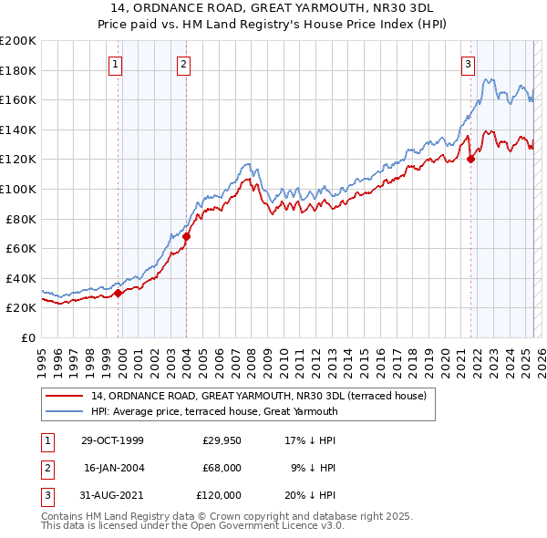 14, ORDNANCE ROAD, GREAT YARMOUTH, NR30 3DL: Price paid vs HM Land Registry's House Price Index