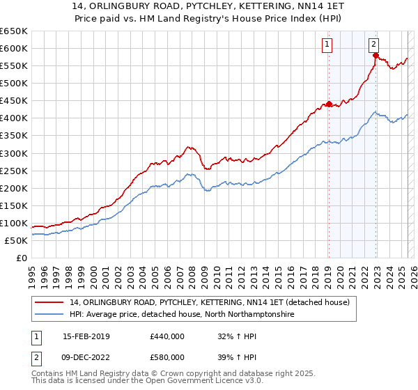 14, ORLINGBURY ROAD, PYTCHLEY, KETTERING, NN14 1ET: Price paid vs HM Land Registry's House Price Index