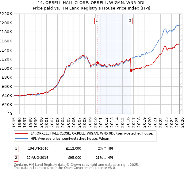 14, ORRELL HALL CLOSE, ORRELL, WIGAN, WN5 0DL: Price paid vs HM Land Registry's House Price Index