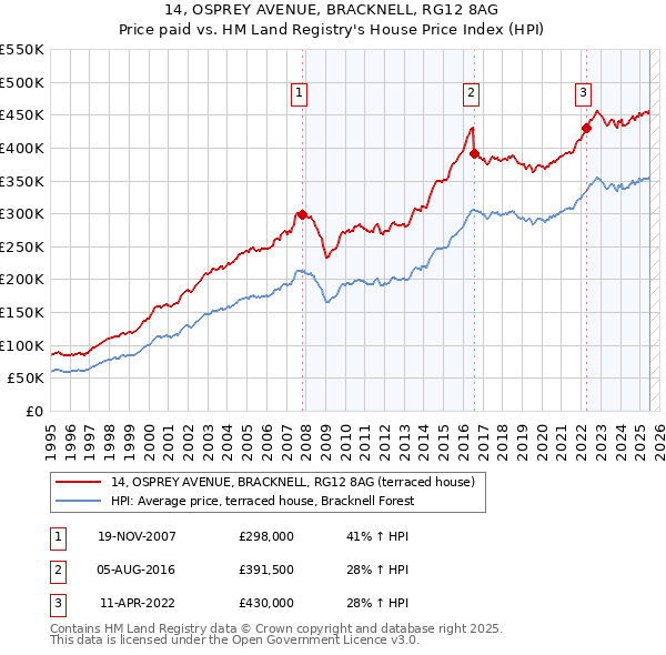 14, OSPREY AVENUE, BRACKNELL, RG12 8AG: Price paid vs HM Land Registry's House Price Index