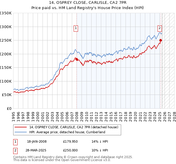 14, OSPREY CLOSE, CARLISLE, CA2 7PR: Price paid vs HM Land Registry's House Price Index