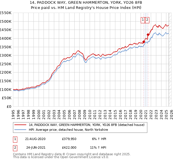 14, PADDOCK WAY, GREEN HAMMERTON, YORK, YO26 8FB: Price paid vs HM Land Registry's House Price Index