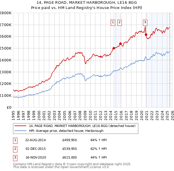14, PAGE ROAD, MARKET HARBOROUGH, LE16 8GG: Price paid vs HM Land Registry's House Price Index