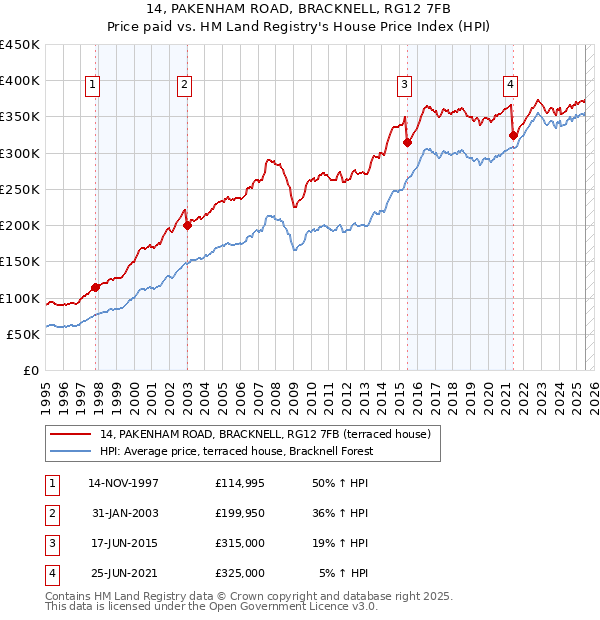14, PAKENHAM ROAD, BRACKNELL, RG12 7FB: Price paid vs HM Land Registry's House Price Index