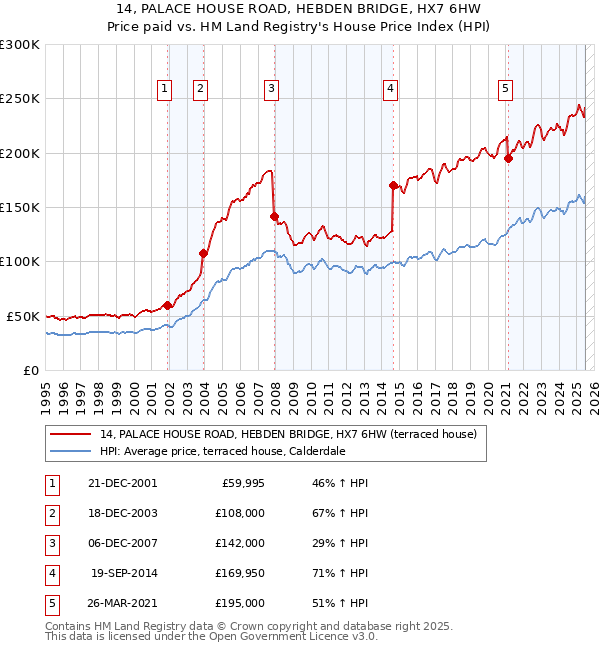 14, PALACE HOUSE ROAD, HEBDEN BRIDGE, HX7 6HW: Price paid vs HM Land Registry's House Price Index