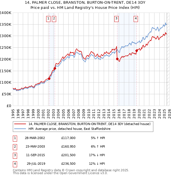 14, PALMER CLOSE, BRANSTON, BURTON-ON-TRENT, DE14 3DY: Price paid vs HM Land Registry's House Price Index
