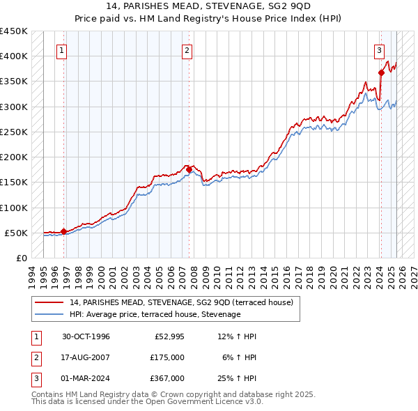 14, PARISHES MEAD, STEVENAGE, SG2 9QD: Price paid vs HM Land Registry's House Price Index