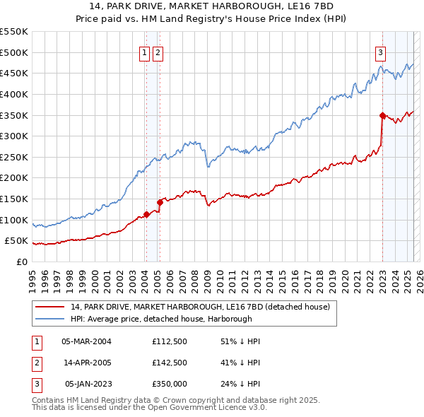 14, PARK DRIVE, MARKET HARBOROUGH, LE16 7BD: Price paid vs HM Land Registry's House Price Index