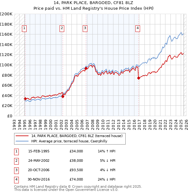 14, PARK PLACE, BARGOED, CF81 8LZ: Price paid vs HM Land Registry's House Price Index