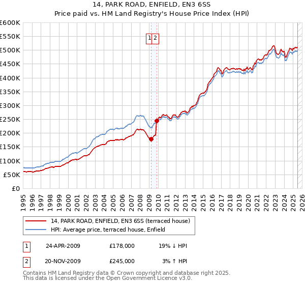 14, PARK ROAD, ENFIELD, EN3 6SS: Price paid vs HM Land Registry's House Price Index