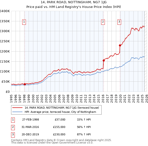 14, PARK ROAD, NOTTINGHAM, NG7 1JG: Price paid vs HM Land Registry's House Price Index