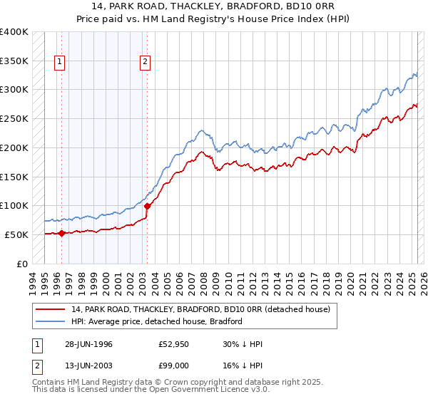 14, PARK ROAD, THACKLEY, BRADFORD, BD10 0RR: Price paid vs HM Land Registry's House Price Index