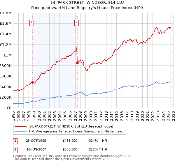 14, PARK STREET, WINDSOR, SL4 1LU: Price paid vs HM Land Registry's House Price Index