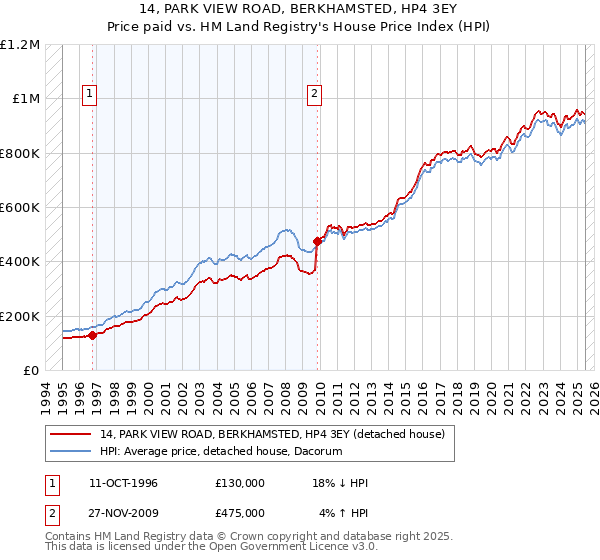 14, PARK VIEW ROAD, BERKHAMSTED, HP4 3EY: Price paid vs HM Land Registry's House Price Index