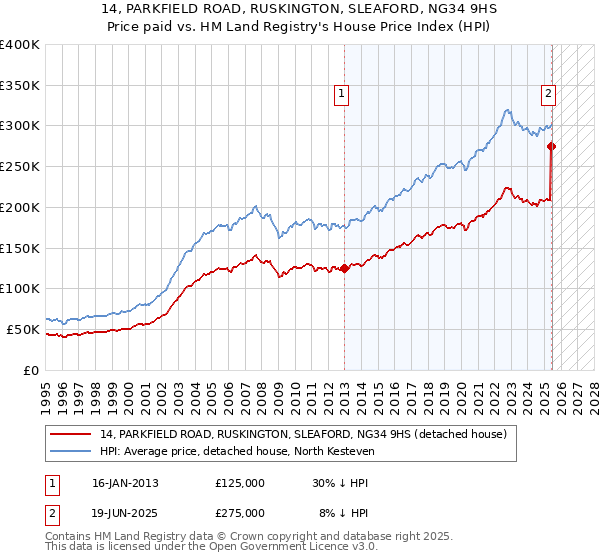 14, PARKFIELD ROAD, RUSKINGTON, SLEAFORD, NG34 9HS: Price paid vs HM Land Registry's House Price Index