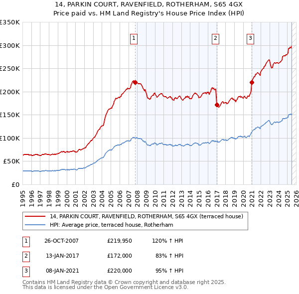 14, PARKIN COURT, RAVENFIELD, ROTHERHAM, S65 4GX: Price paid vs HM Land Registry's House Price Index
