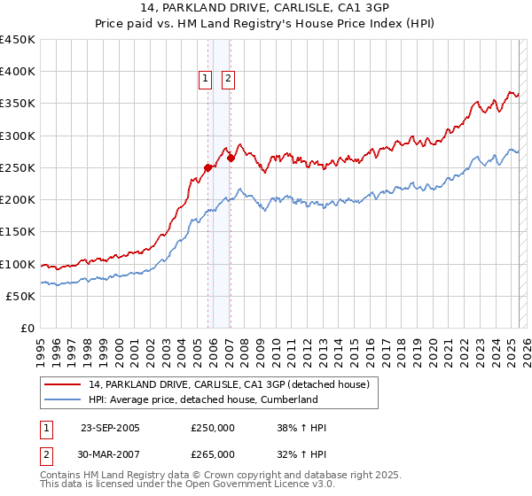 14, PARKLAND DRIVE, CARLISLE, CA1 3GP: Price paid vs HM Land Registry's House Price Index