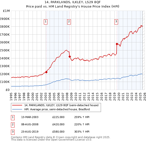 14, PARKLANDS, ILKLEY, LS29 8QF: Price paid vs HM Land Registry's House Price Index