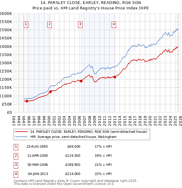 14, PARSLEY CLOSE, EARLEY, READING, RG6 5GN: Price paid vs HM Land Registry's House Price Index