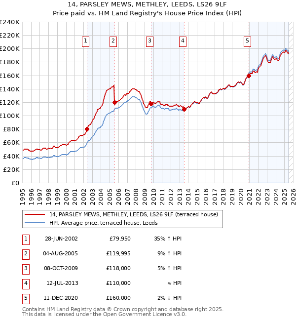 14, PARSLEY MEWS, METHLEY, LEEDS, LS26 9LF: Price paid vs HM Land Registry's House Price Index