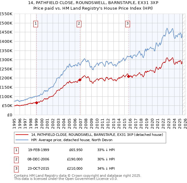 14, PATHFIELD CLOSE, ROUNDSWELL, BARNSTAPLE, EX31 3XP: Price paid vs HM Land Registry's House Price Index