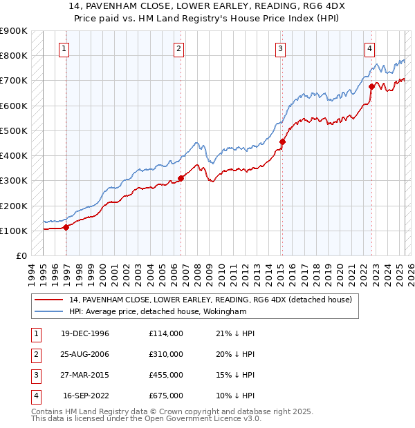 14, PAVENHAM CLOSE, LOWER EARLEY, READING, RG6 4DX: Price paid vs HM Land Registry's House Price Index