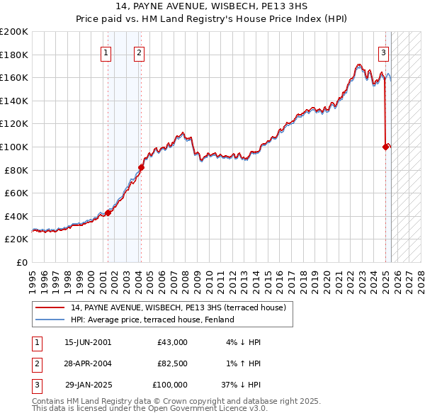 14, PAYNE AVENUE, WISBECH, PE13 3HS: Price paid vs HM Land Registry's House Price Index