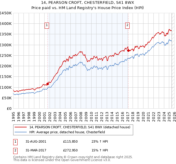 14, PEARSON CROFT, CHESTERFIELD, S41 8WX: Price paid vs HM Land Registry's House Price Index