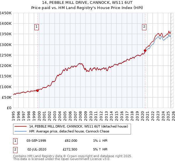 14, PEBBLE MILL DRIVE, CANNOCK, WS11 6UT: Price paid vs HM Land Registry's House Price Index