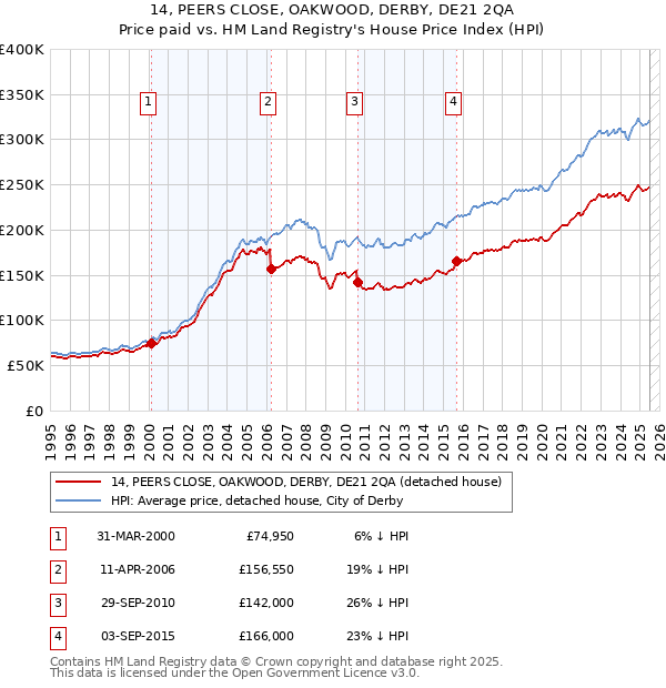 14, PEERS CLOSE, OAKWOOD, DERBY, DE21 2QA: Price paid vs HM Land Registry's House Price Index