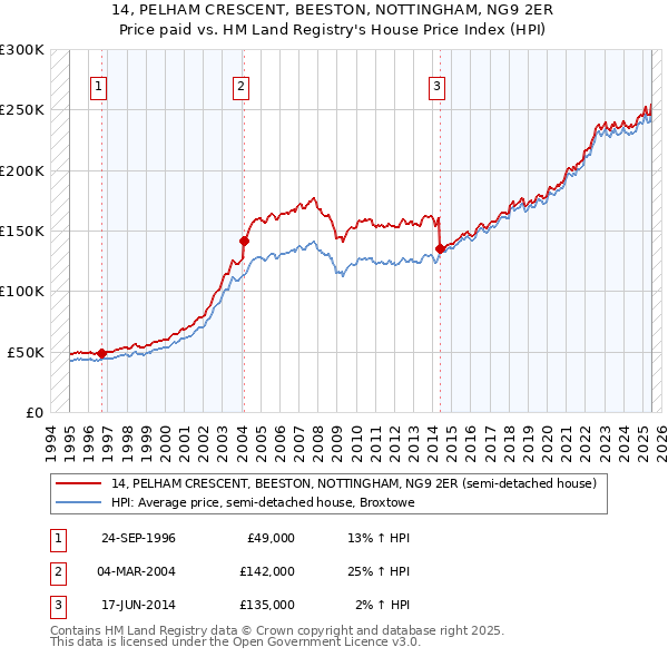 14, PELHAM CRESCENT, BEESTON, NOTTINGHAM, NG9 2ER: Price paid vs HM Land Registry's House Price Index