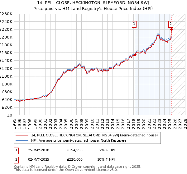 14, PELL CLOSE, HECKINGTON, SLEAFORD, NG34 9WJ: Price paid vs HM Land Registry's House Price Index