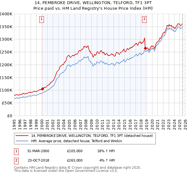 14, PEMBROKE DRIVE, WELLINGTON, TELFORD, TF1 3PT: Price paid vs HM Land Registry's House Price Index