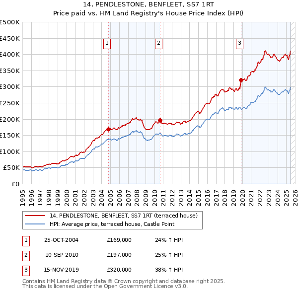 14, PENDLESTONE, BENFLEET, SS7 1RT: Price paid vs HM Land Registry's House Price Index