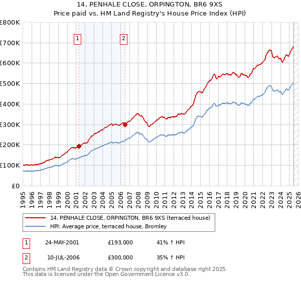14, PENHALE CLOSE, ORPINGTON, BR6 9XS: Price paid vs HM Land Registry's House Price Index