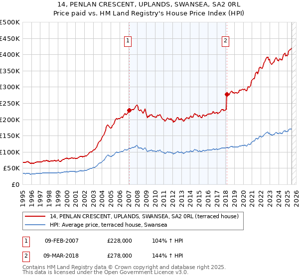 14, PENLAN CRESCENT, UPLANDS, SWANSEA, SA2 0RL: Price paid vs HM Land Registry's House Price Index