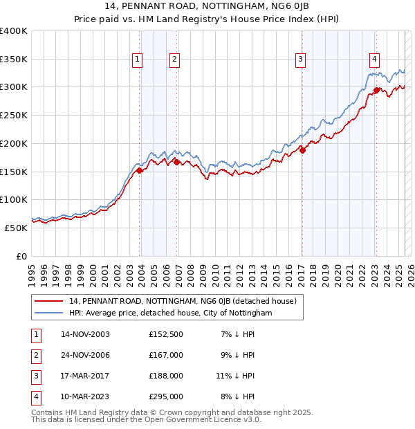 14, PENNANT ROAD, NOTTINGHAM, NG6 0JB: Price paid vs HM Land Registry's House Price Index