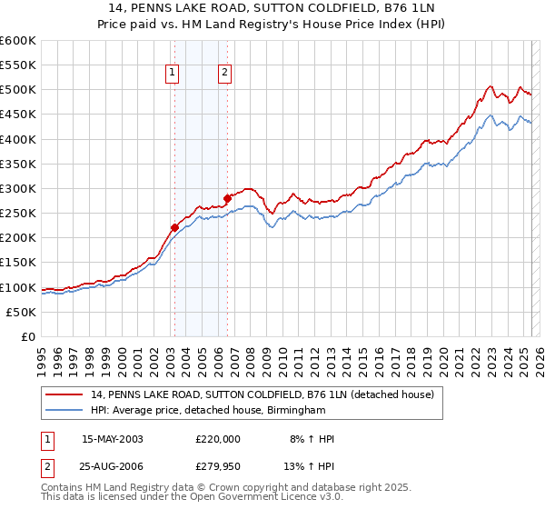 14, PENNS LAKE ROAD, SUTTON COLDFIELD, B76 1LN: Price paid vs HM Land Registry's House Price Index