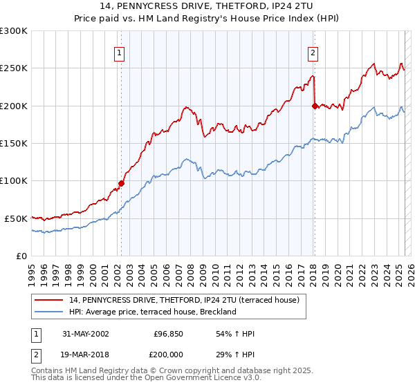 14, PENNYCRESS DRIVE, THETFORD, IP24 2TU: Price paid vs HM Land Registry's House Price Index