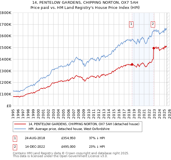 14, PENTELOW GARDENS, CHIPPING NORTON, OX7 5AH: Price paid vs HM Land Registry's House Price Index