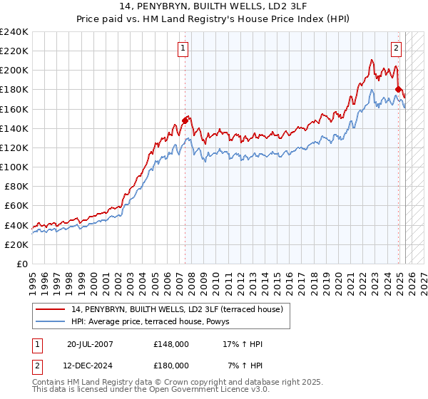 14, PENYBRYN, BUILTH WELLS, LD2 3LF: Price paid vs HM Land Registry's House Price Index