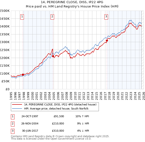 14, PEREGRINE CLOSE, DISS, IP22 4PG: Price paid vs HM Land Registry's House Price Index