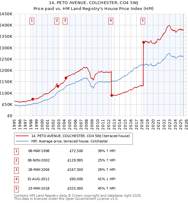 14, PETO AVENUE, COLCHESTER, CO4 5WJ: Price paid vs HM Land Registry's House Price Index