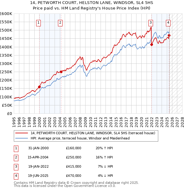 14, PETWORTH COURT, HELSTON LANE, WINDSOR, SL4 5HS: Price paid vs HM Land Registry's House Price Index