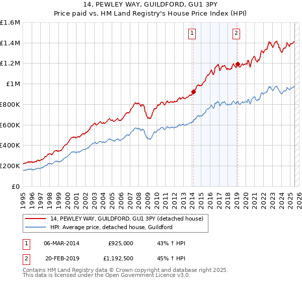 14, PEWLEY WAY, GUILDFORD, GU1 3PY: Price paid vs HM Land Registry's House Price Index
