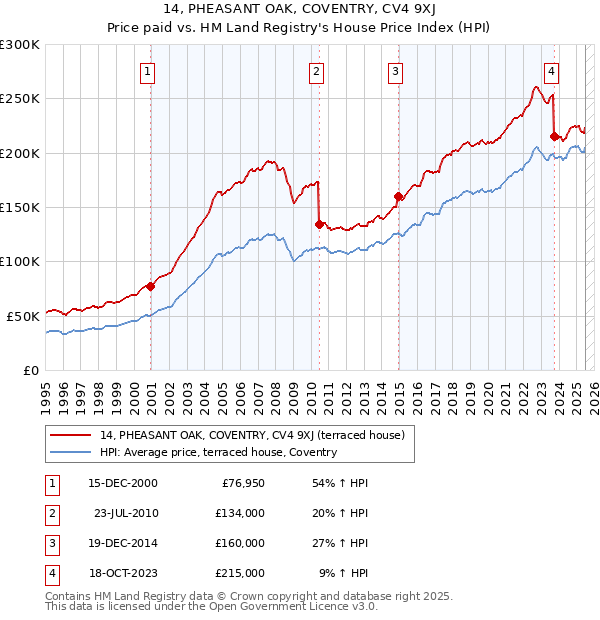 14, PHEASANT OAK, COVENTRY, CV4 9XJ: Price paid vs HM Land Registry's House Price Index