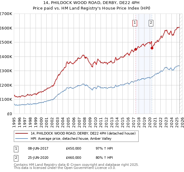14, PHILDOCK WOOD ROAD, DERBY, DE22 4PH: Price paid vs HM Land Registry's House Price Index