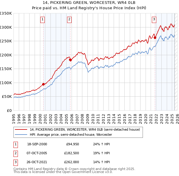14, PICKERING GREEN, WORCESTER, WR4 0LB: Price paid vs HM Land Registry's House Price Index