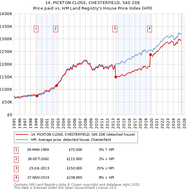 14, PICKTON CLOSE, CHESTERFIELD, S40 2DE: Price paid vs HM Land Registry's House Price Index